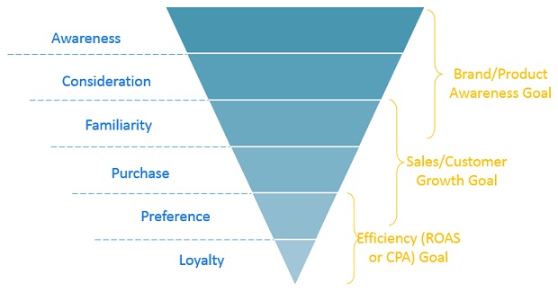 Using the Purchase Funnel