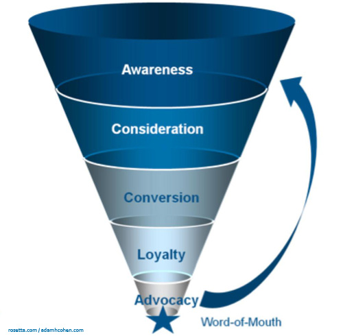 Building Your Marketing Funnel