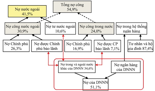 Cấu trúc nợ công của Việt Nam