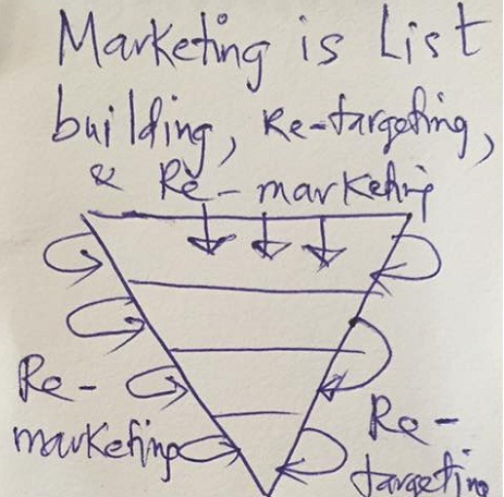 Marketing là gì?