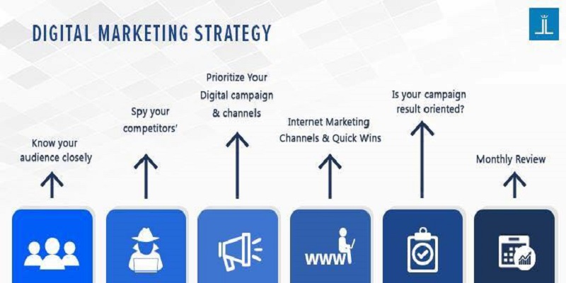 Lập kế hoạch Digital marketing digital tổng thể như nào?